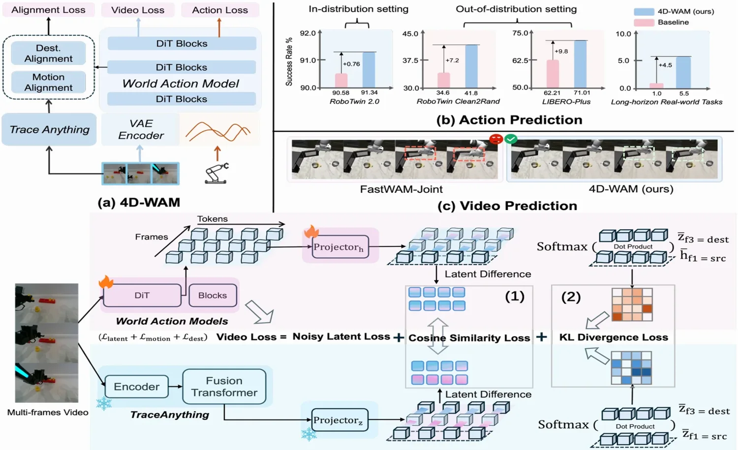 4D-WAM overview, results, and alignment process