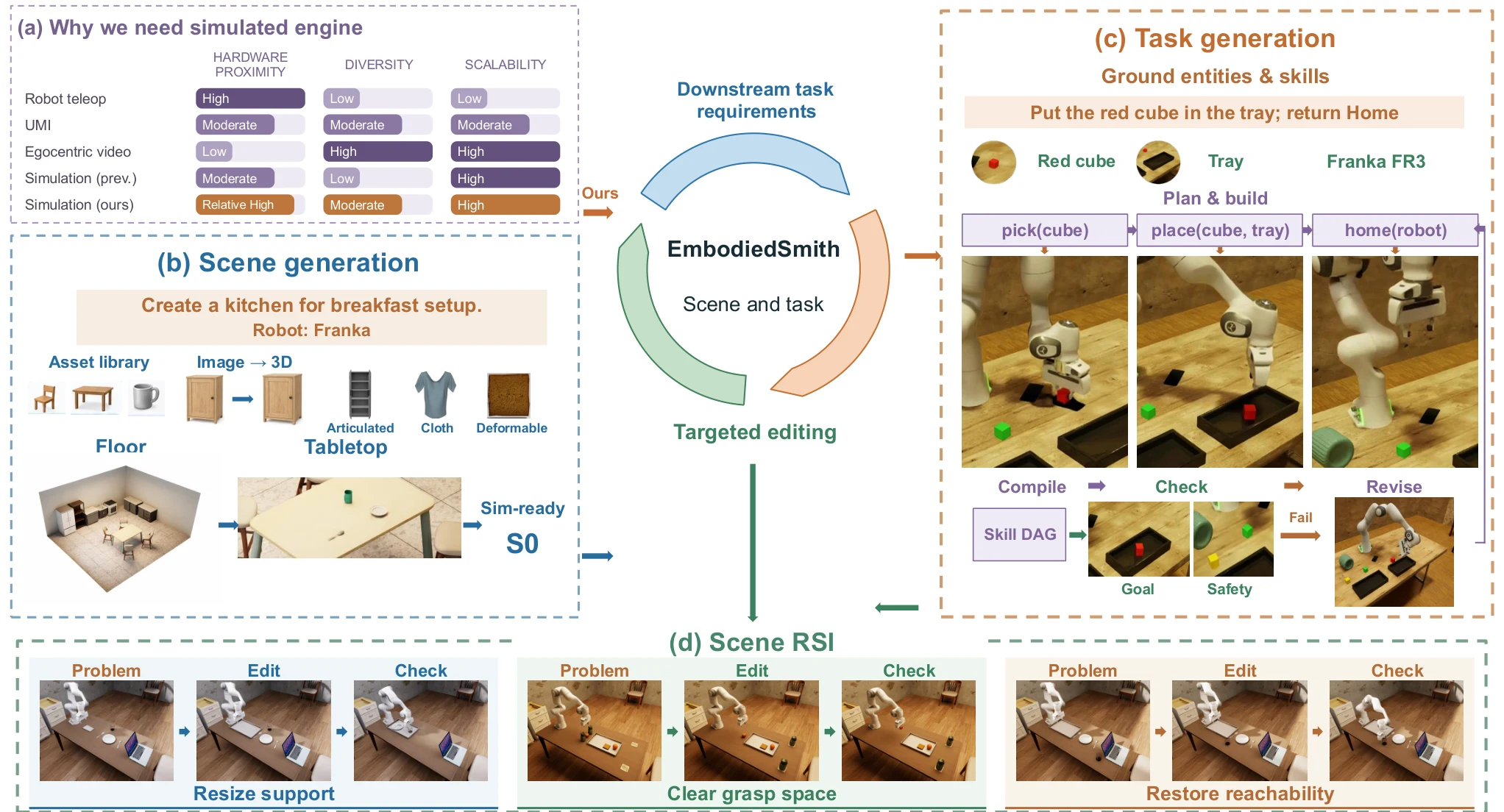 EmbodiedSmith overview of recursive self-improvement for scalable embodied data generation