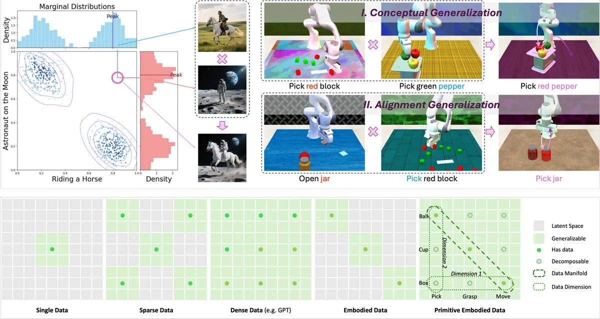Primitive Embodied World Models media