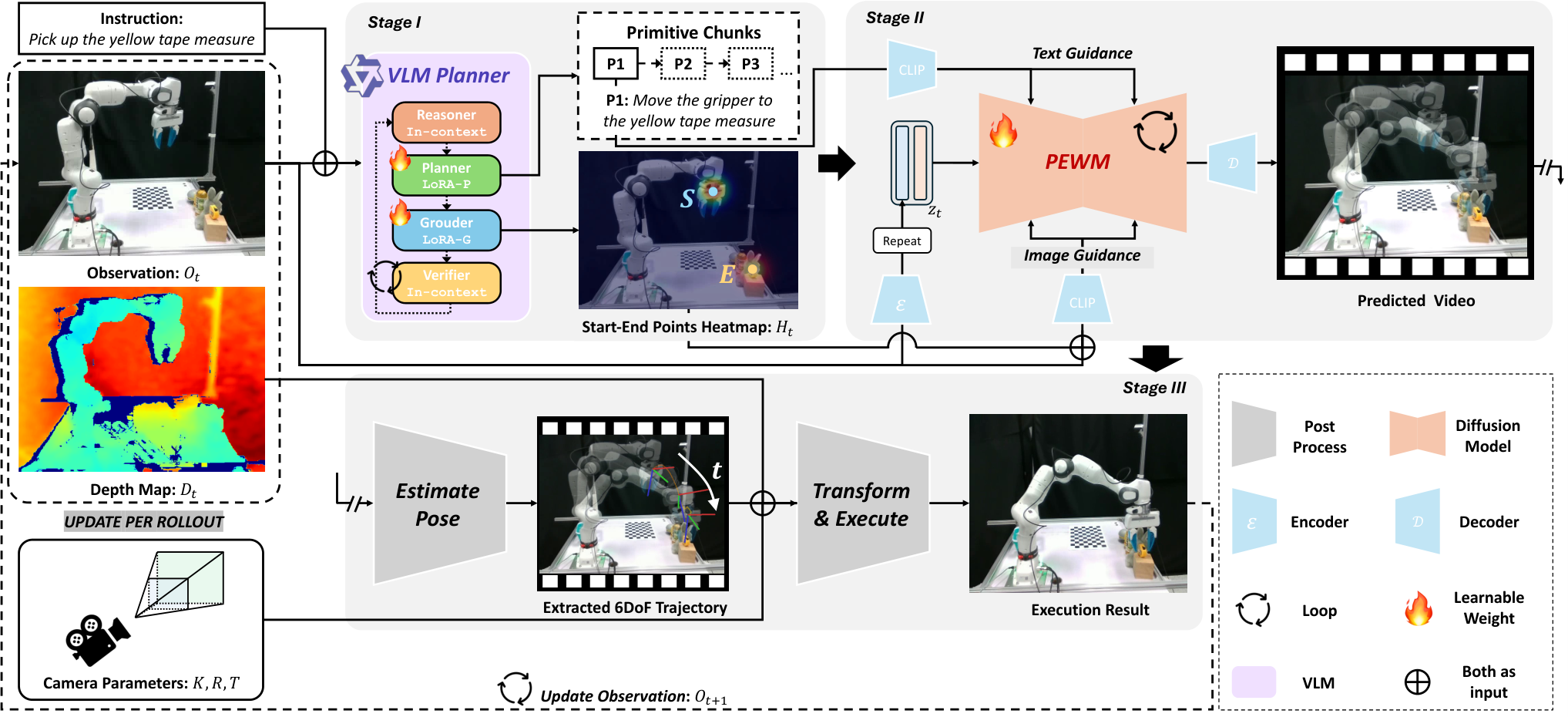 PEWM framework with VLM planning, video generation, and 6-DoF pose extraction
