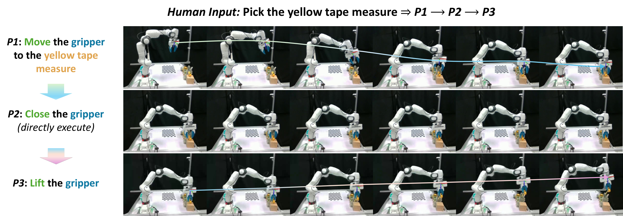 Primitive execution sequence for a robot picking up a tape measure