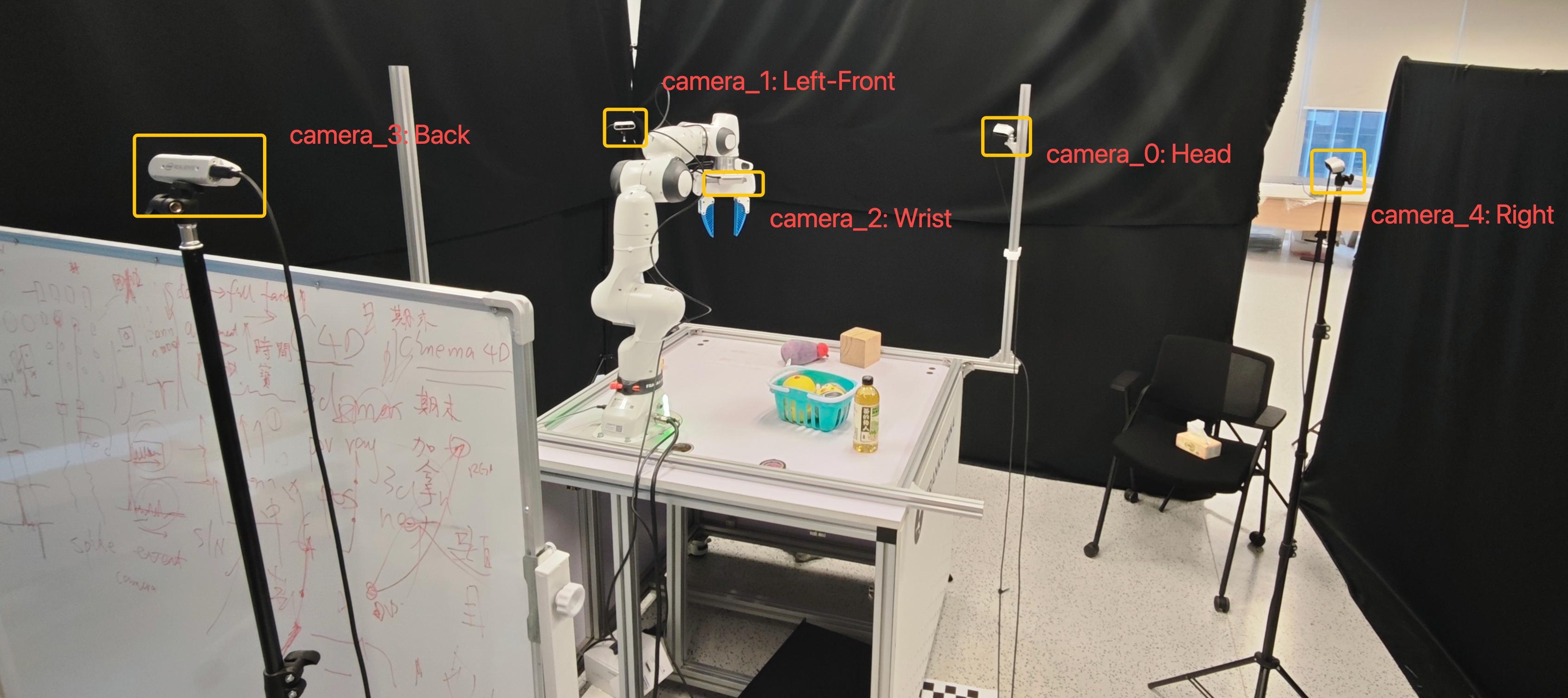 Real robot collection workspace with five labeled camera viewpoints